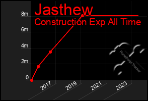 Total Graph of Jasthew