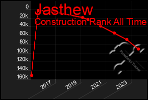 Total Graph of Jasthew