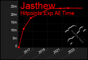 Total Graph of Jasthew