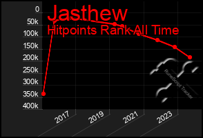 Total Graph of Jasthew