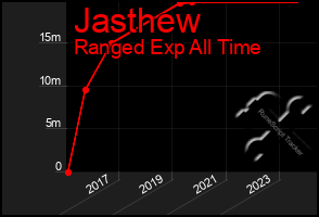 Total Graph of Jasthew