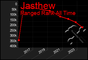 Total Graph of Jasthew