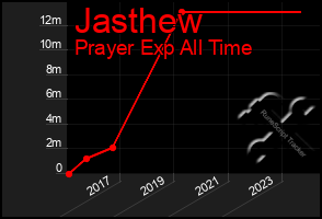 Total Graph of Jasthew