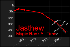 Total Graph of Jasthew