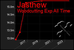 Total Graph of Jasthew