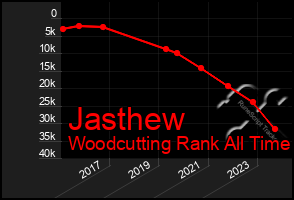 Total Graph of Jasthew