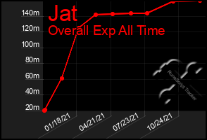 Total Graph of Jat