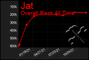 Total Graph of Jat