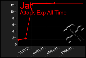 Total Graph of Jat