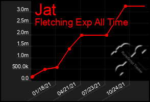 Total Graph of Jat