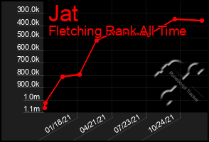 Total Graph of Jat