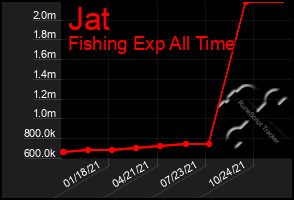 Total Graph of Jat