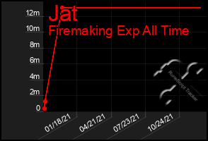 Total Graph of Jat