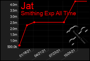 Total Graph of Jat