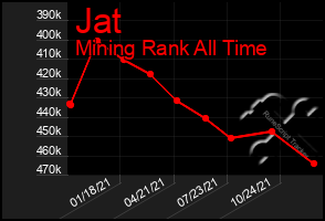 Total Graph of Jat