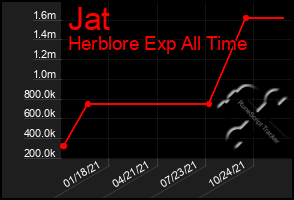 Total Graph of Jat