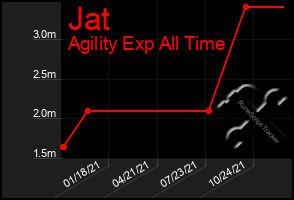 Total Graph of Jat