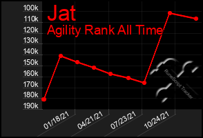 Total Graph of Jat