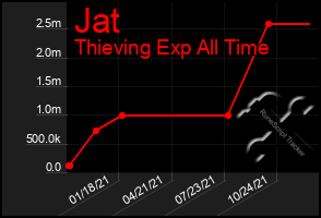 Total Graph of Jat