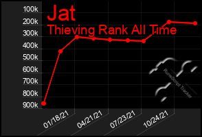 Total Graph of Jat