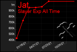 Total Graph of Jat