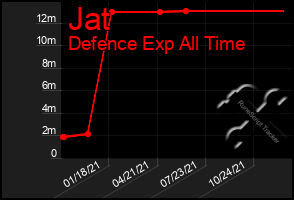 Total Graph of Jat