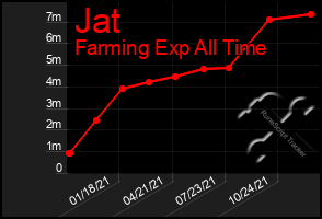 Total Graph of Jat