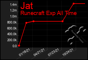 Total Graph of Jat