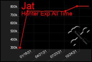 Total Graph of Jat