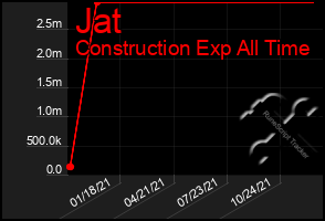 Total Graph of Jat