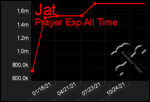 Total Graph of Jat