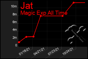 Total Graph of Jat