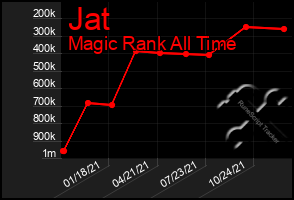 Total Graph of Jat