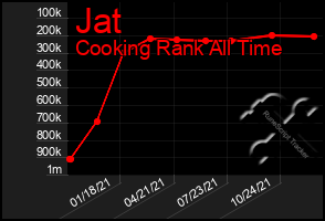 Total Graph of Jat