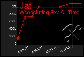 Total Graph of Jat