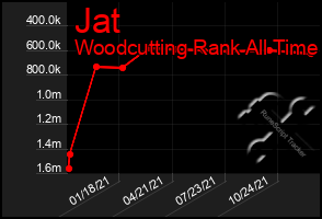 Total Graph of Jat