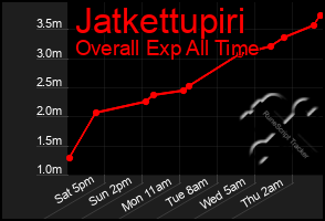 Total Graph of Jatkettupiri