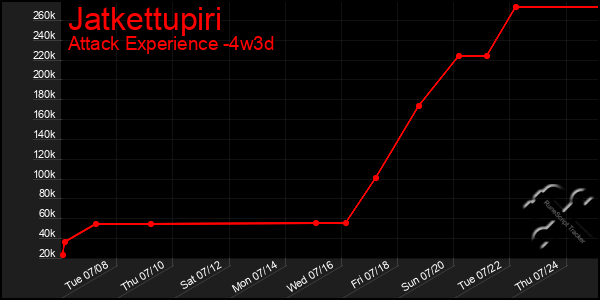 Last 31 Days Graph of Jatkettupiri