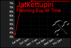 Total Graph of Jatkettupiri