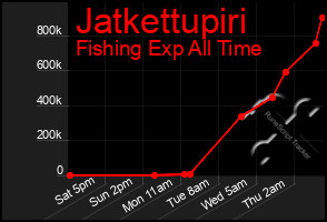 Total Graph of Jatkettupiri