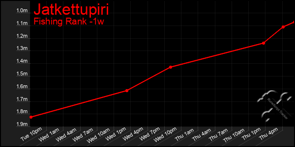 Last 7 Days Graph of Jatkettupiri