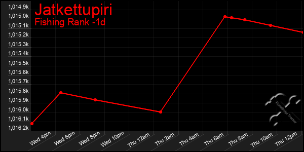 Last 24 Hours Graph of Jatkettupiri