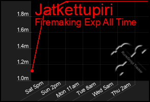 Total Graph of Jatkettupiri