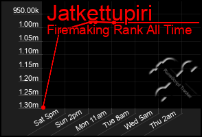 Total Graph of Jatkettupiri
