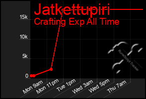 Total Graph of Jatkettupiri