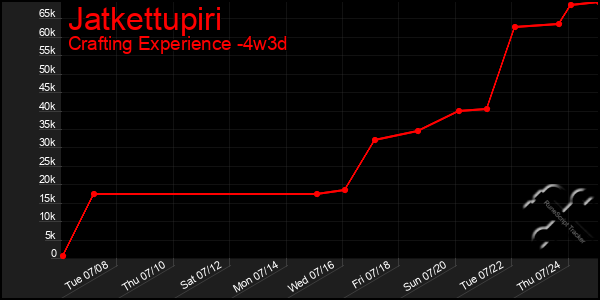 Last 31 Days Graph of Jatkettupiri