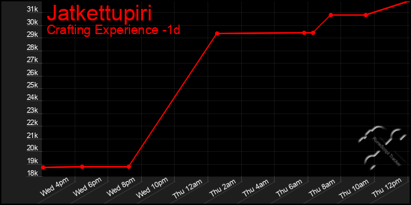Last 24 Hours Graph of Jatkettupiri
