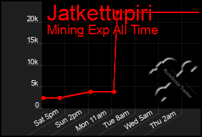 Total Graph of Jatkettupiri