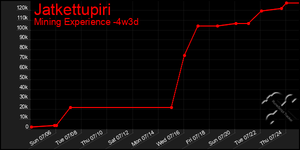 Last 31 Days Graph of Jatkettupiri