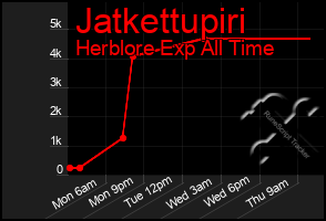Total Graph of Jatkettupiri